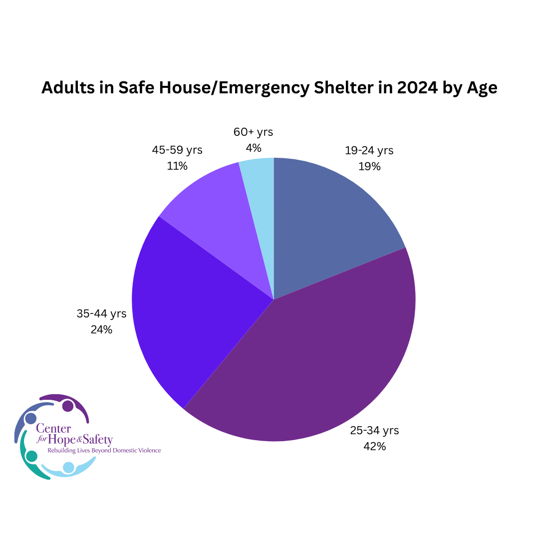 Pie chart showing number of adults by age provided emergency shelter by Center for Hope & Safety in 2023