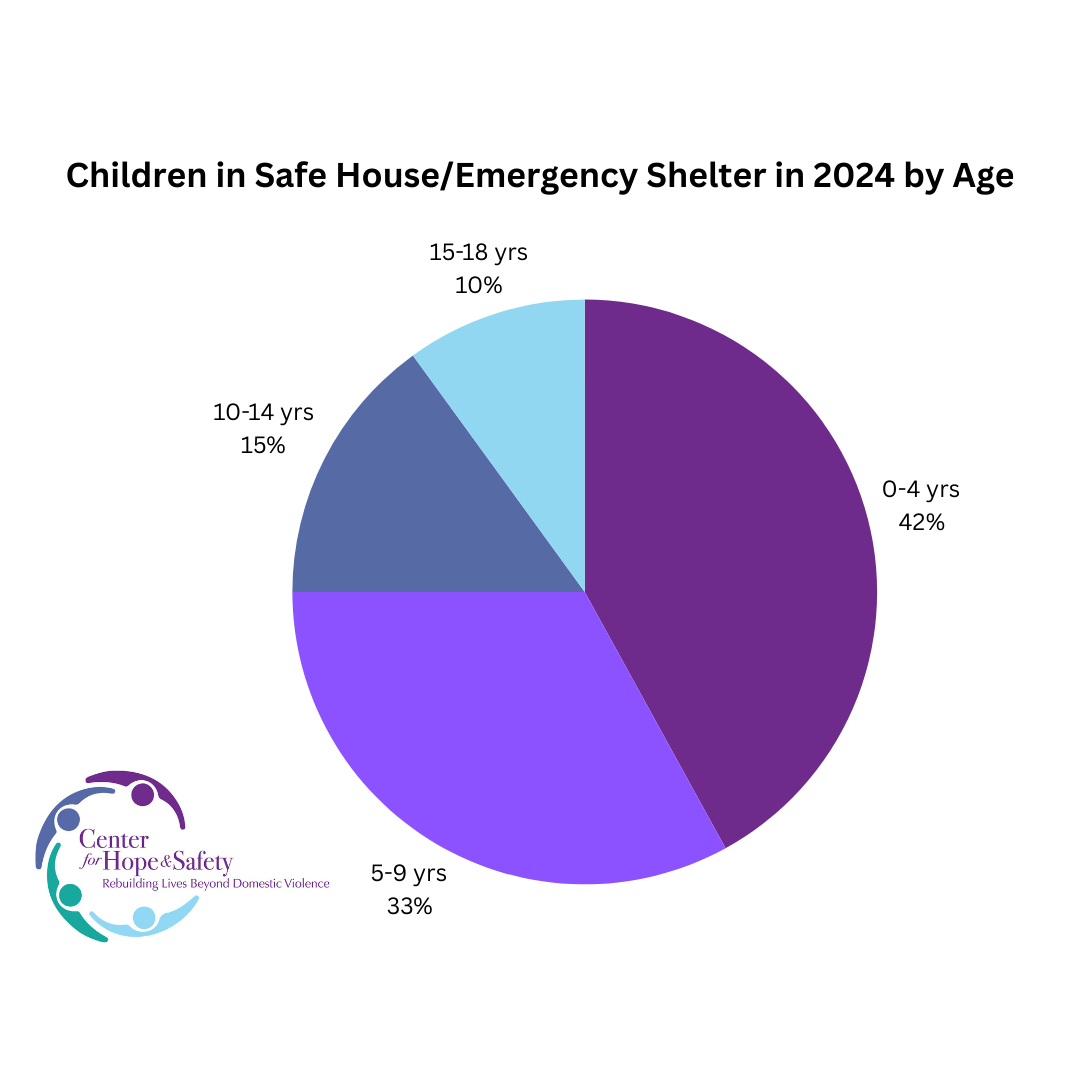 Pie chart showing number of children by age provided emergency shelter by Center for Hope & Safety in 2023