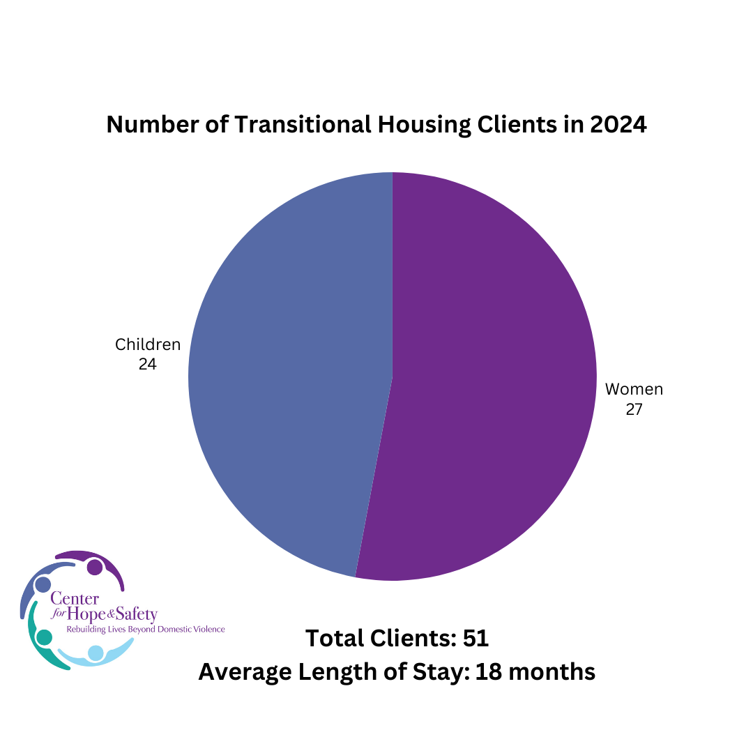 Pie chart showing number of adults and children provided transitional housing by Center for Hope & Safety in 2023